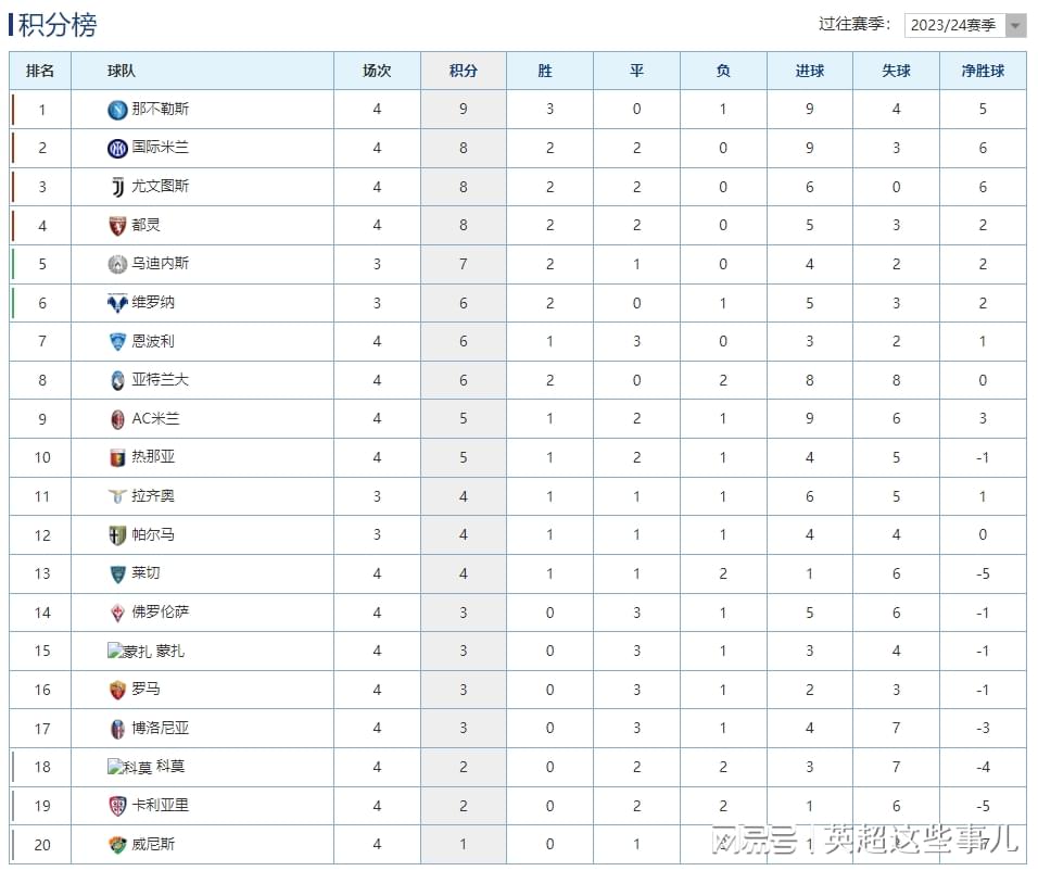 意甲最新积分榜：那不勒斯豪取3连胜登顶，国米战平弱旅跌至第2！