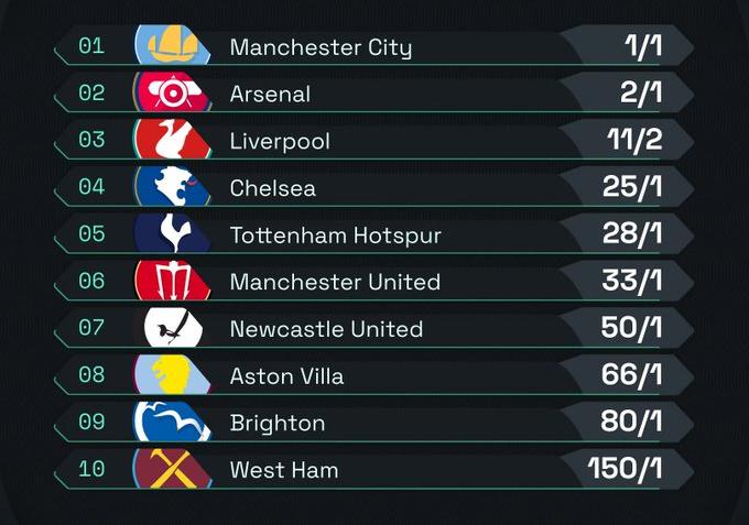 英超夺冠赔率：曼城居首 阿森纳第二、利物浦第三 曼联第六