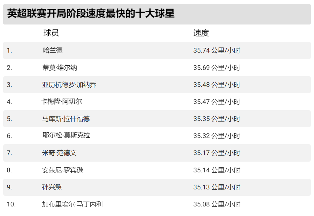 2024/25赛季英超联赛开局阶段速度最快的十大球星！