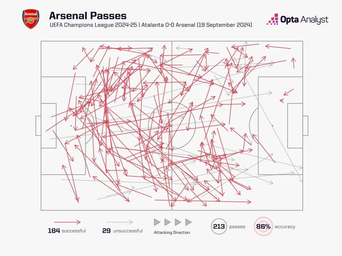 184次，阿森纳上次欧冠半场传球成功次数更少是2015年对拜仁