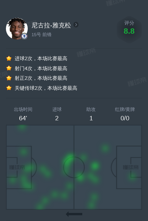 尼古拉-雅克松vs西汉姆联全场数据：2进球，1助攻，2次关键传球