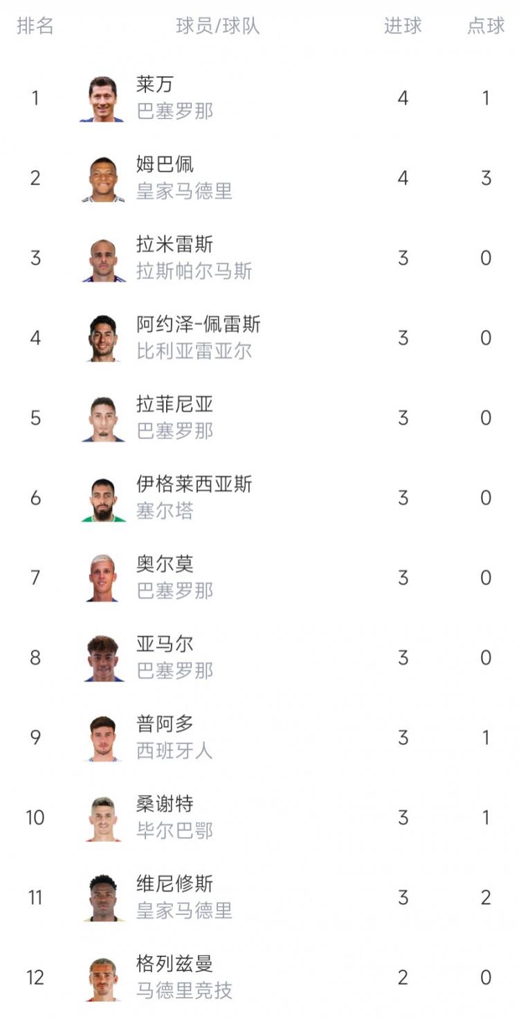 西甲射手榜：莱万、姆巴佩4球并列第一 巴萨三人打入3球