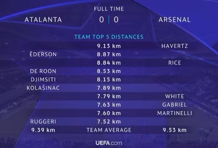 亚特兰大0-0阿森纳跑动距离：哈弗茨9.13km最多，赖斯8.84km