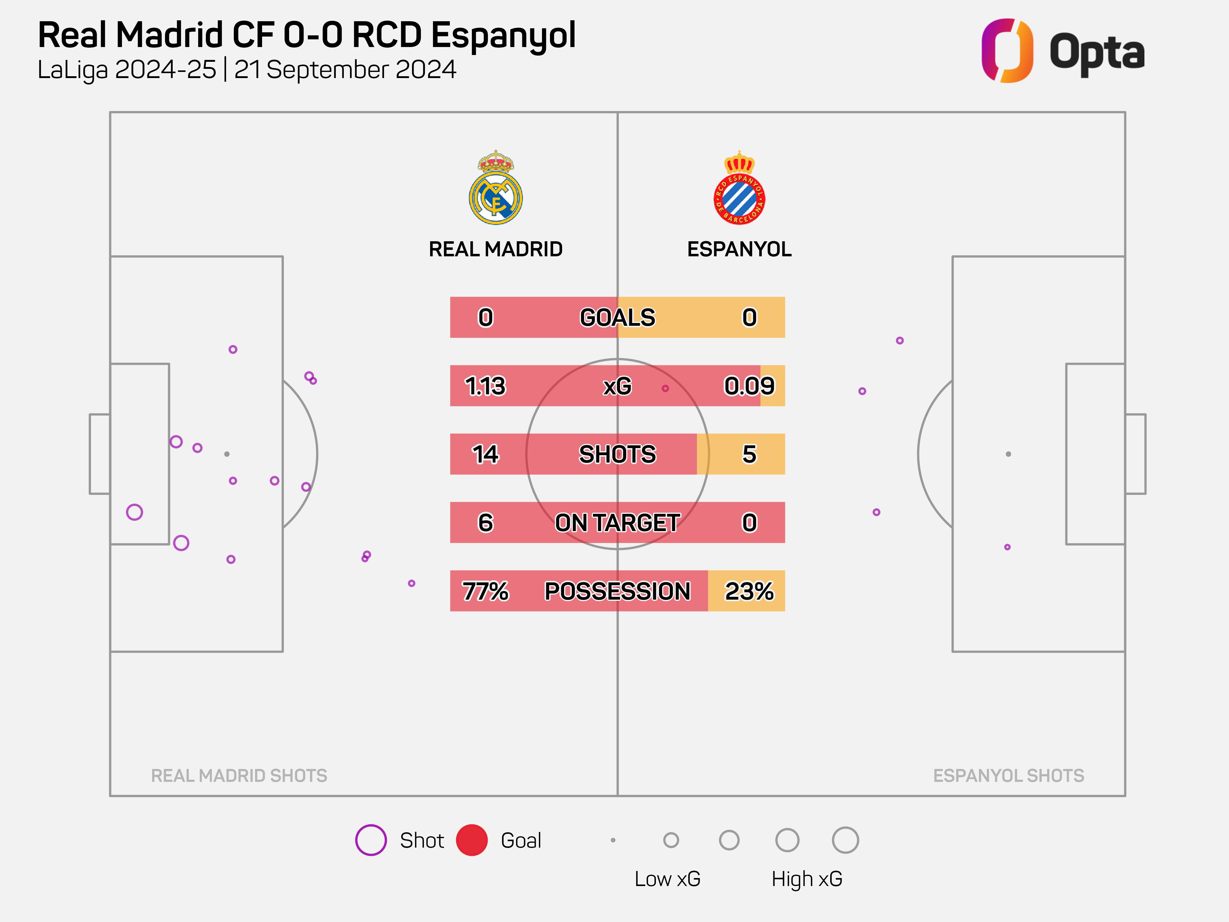 皇马对西班牙人半场射门14次，为2019年8月以来西甲主场最多