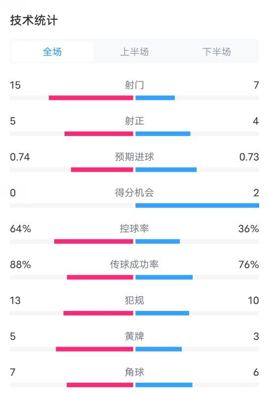 热刺0-1阿森纳全场数据：射门15-7，射正5-4，控球率64%-36%