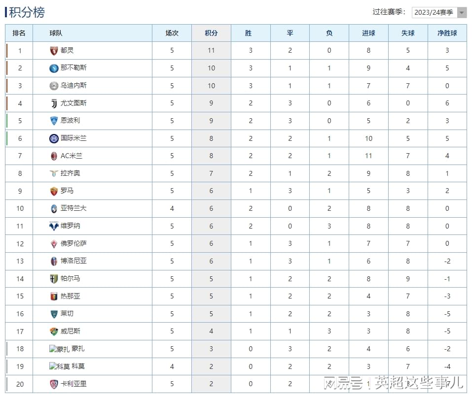 意甲最新积分榜：AC米兰绝杀国米攀升第7，罗马3球击败乌鸡取首胜