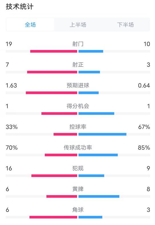 伯恩茅斯0-1切尔西数据：射门19-11，射正7-3，控球率33%-67%