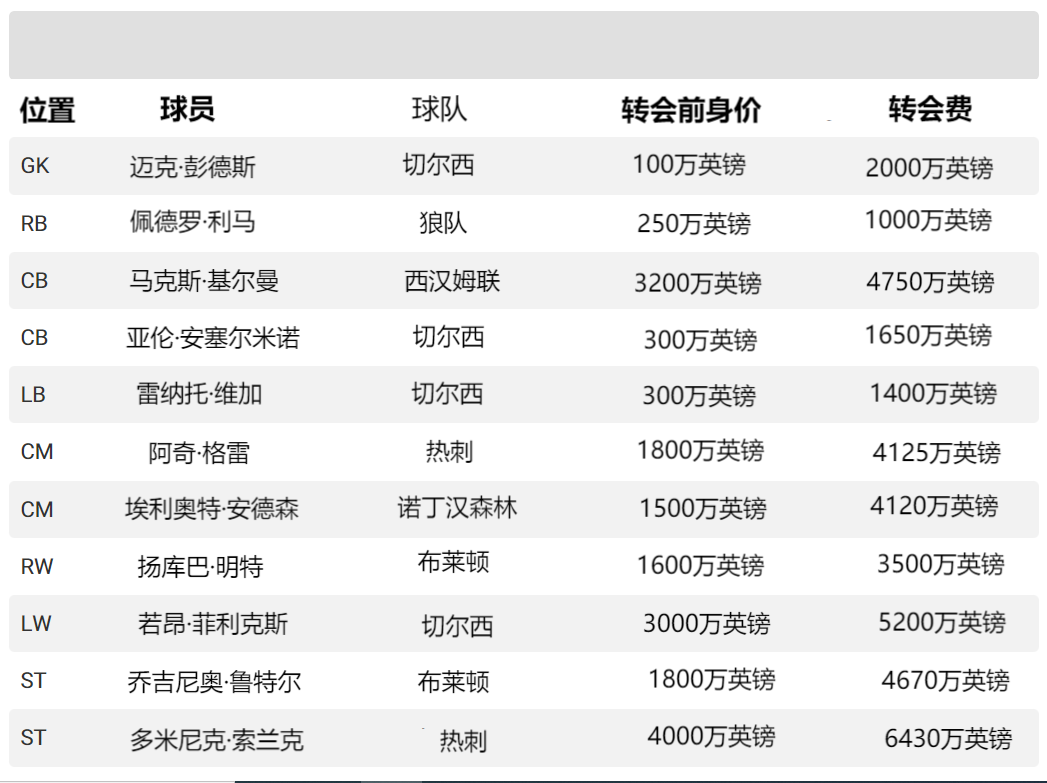 2024年夏季转会窗英超十一大溢价交易！