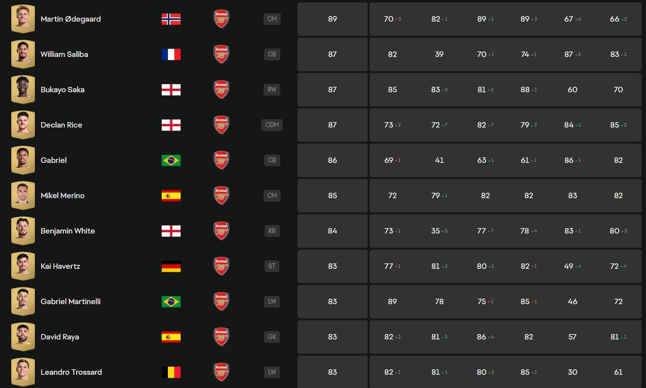 FC25阿森纳球员能力值：厄德高89，梅里诺85，哈弗茨83
