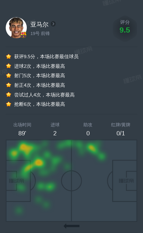 亚马尔vs赫罗纳全场数据：2进球，1次关键传球