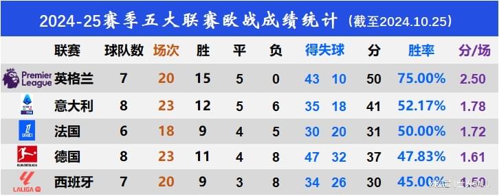 2024-25赛季五大联赛欧战前三轮成绩统计：英超强势，西甲垫底