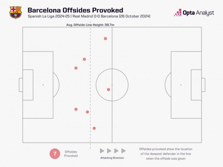 巴萨前35分钟便7造越位，上次在西甲上半场达成此数据还是07年
