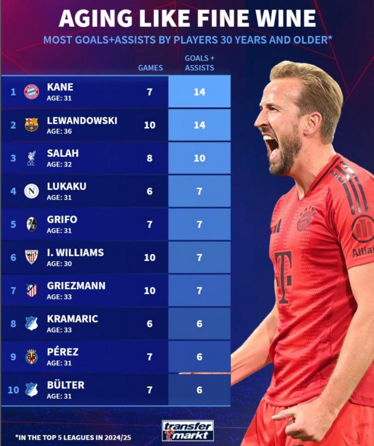 德转列五大联赛30+球员参与进球榜：凯恩&莱万均