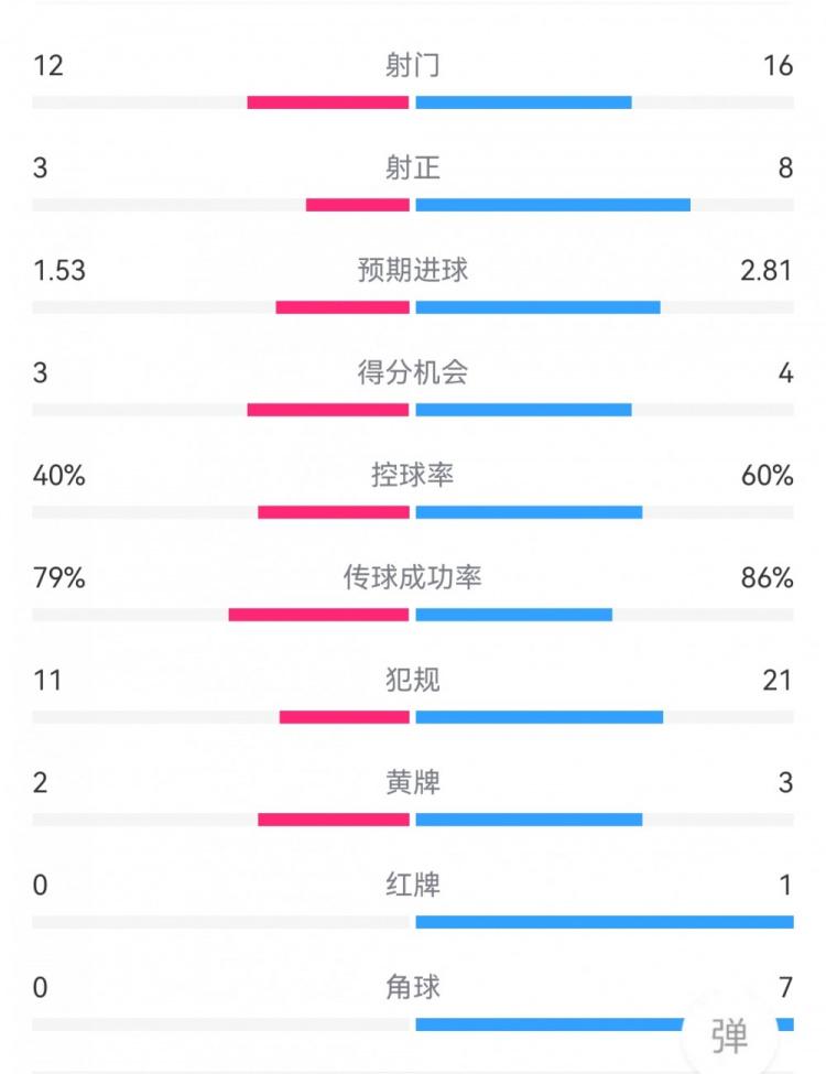 佛罗伦萨2-1米兰：射正3-8，得分机会3-4，犯规11-21，角球0-7