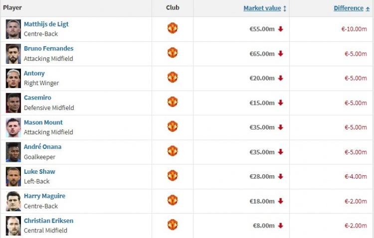 曼联球员身价变化：德里赫特&B费&安东尼下跌，齐尔克泽上涨