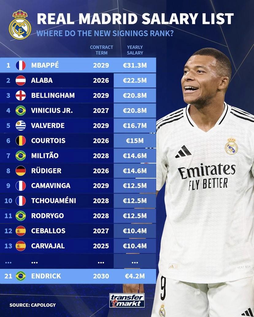 德转统计皇马新援年薪：姆巴佩3130万欧第1，恩德里克420万