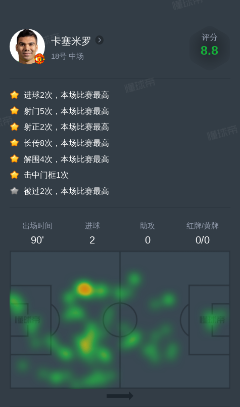 卡塞米罗vs莱斯特城全场数据：2进球，1次关键传球