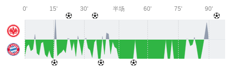 法兰克福vs拜仁慕尼黑全场数据：射门数6-24，射