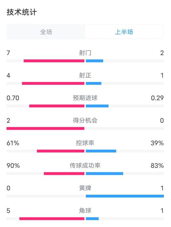 费内巴切VS曼联半场数据：射门7-2，射正4-1，控球率61%-39%