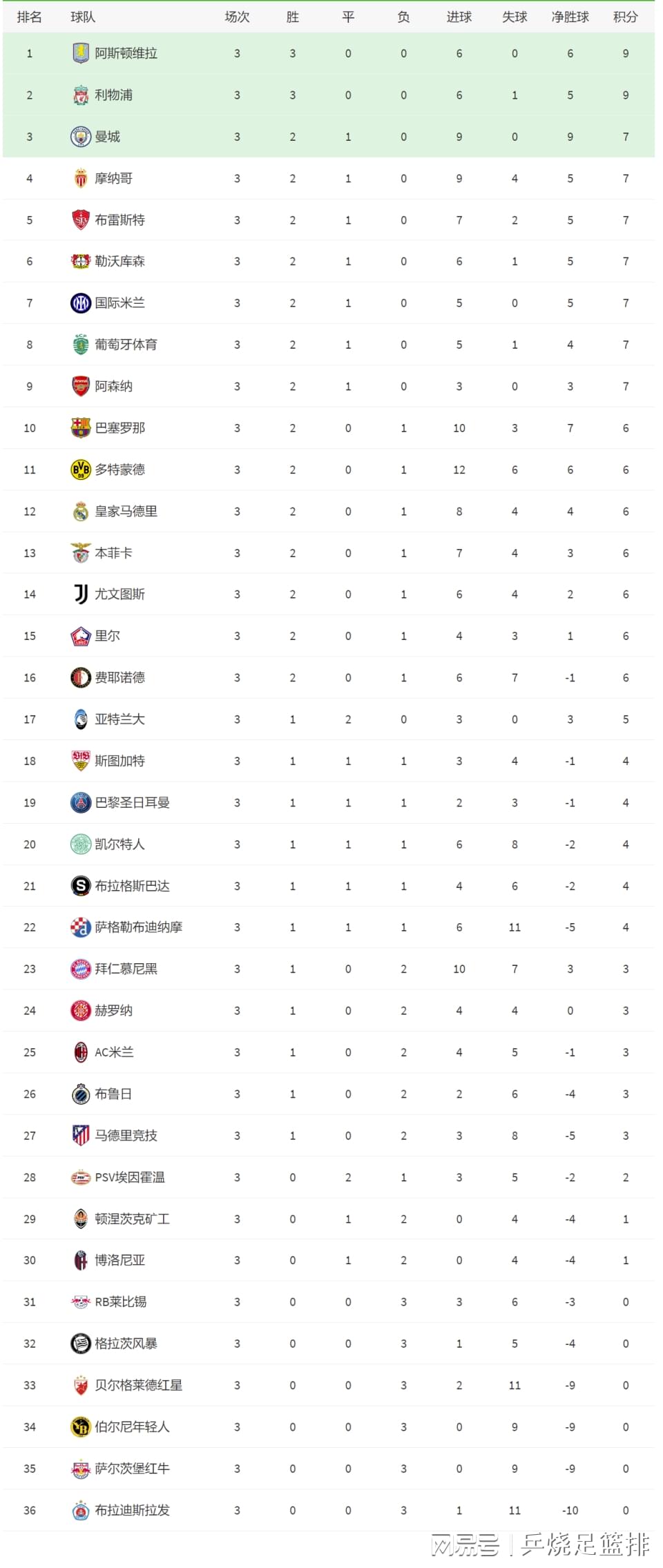 欧冠积分榜：西甲双雄好戏连台，英超四强12场不