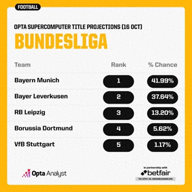 超算预测德甲冠军：拜仁41.99%居首 药厂37.64%