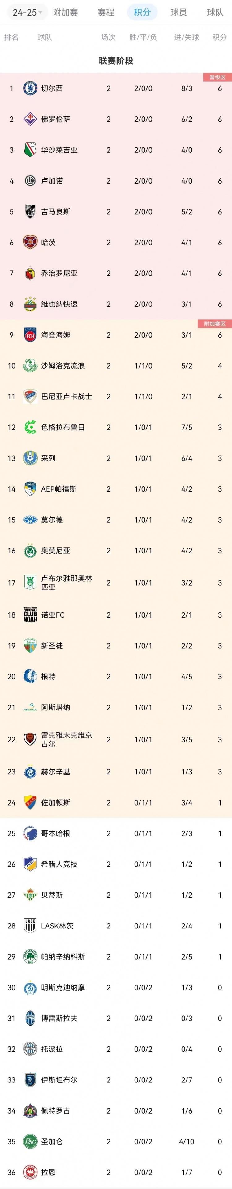 欧协联积分榜：切尔西、佛罗伦萨、海登海姆6分