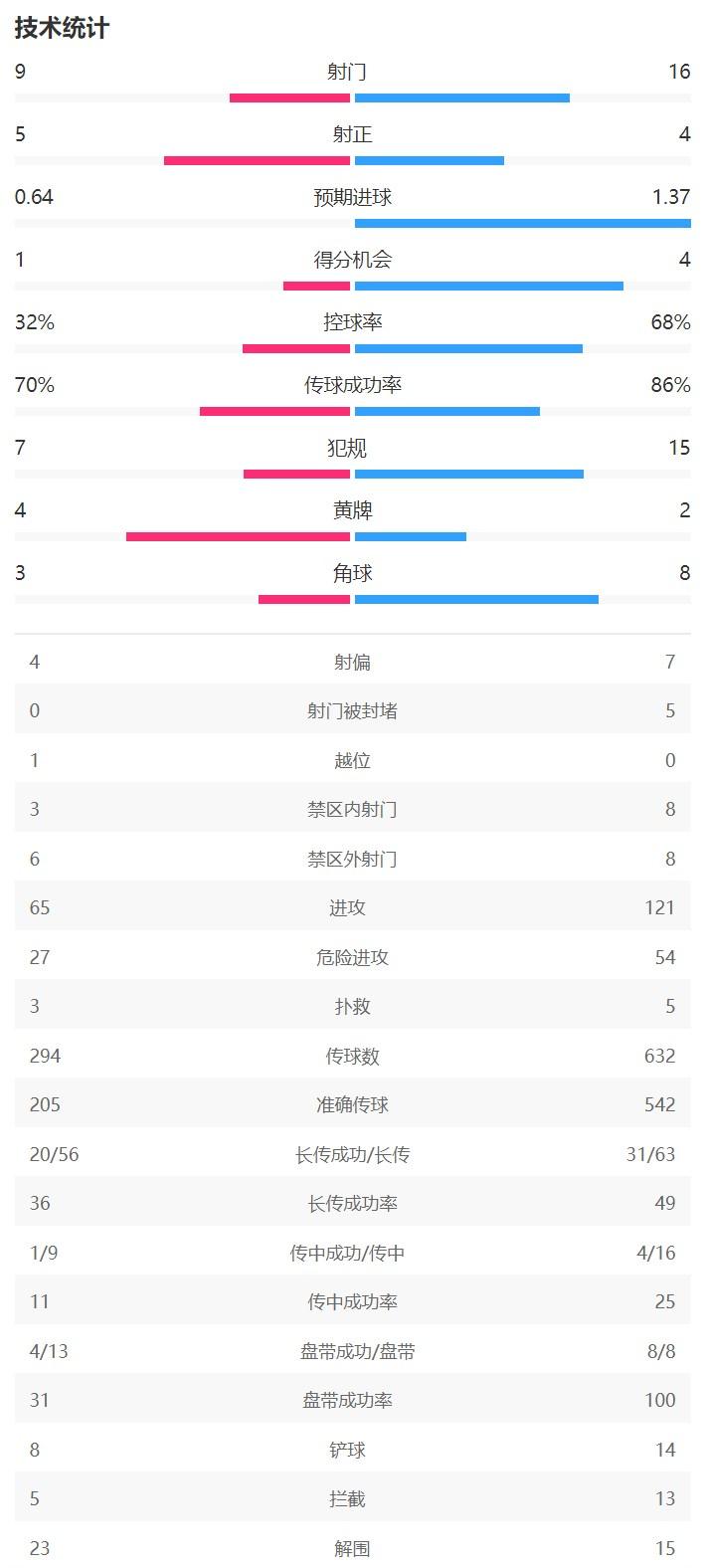 利物浦1-0水晶宫全场数据：利物浦控球率68%，射门16-9射正4-5