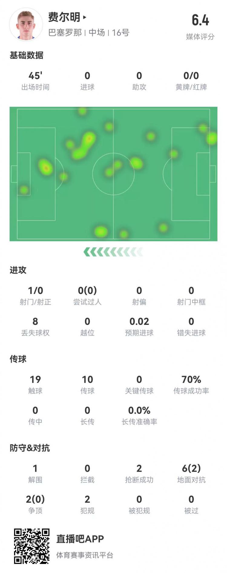 费尔明本场数据：19触球+1射0正 8对抗2成功 6.4分全队最低