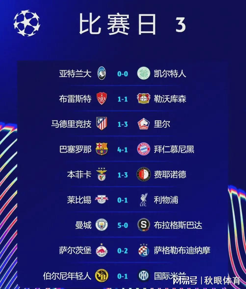 欧冠积分榜 巴萨4-1拜仁,曼城5-1升榜三,利物浦3连胜,附第四轮赛