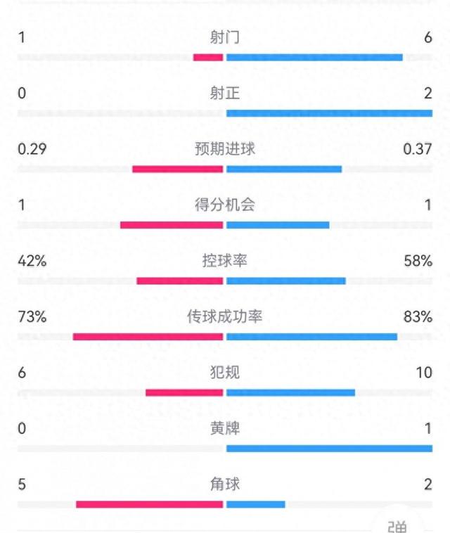 皇马0-0巴萨半场数据：射门1-6，射正0-2，犯规6-10，越位8-1