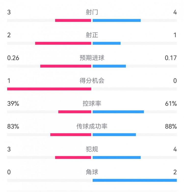 阿森纳2-0巴黎半场数据：射门3-4，射正2-1，预期进球0.26-0.17