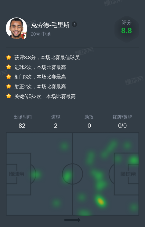 克劳德-毛里斯vs多特蒙德全场数据：2进球，2次