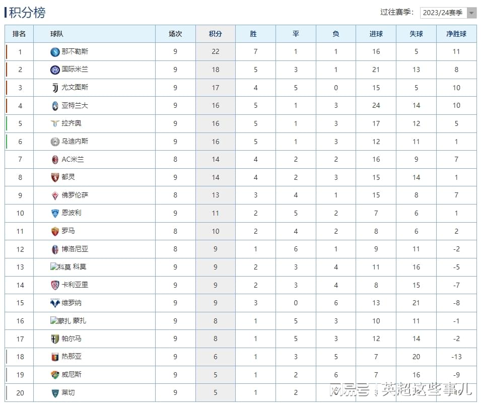 意甲最新积分榜：国米战平尤文仍居第2，拉齐奥大胜攀升第5！