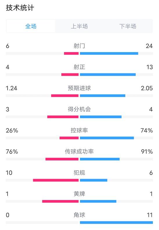 法兰克福3-3拜仁数据：射门6-24，射正4-13，控