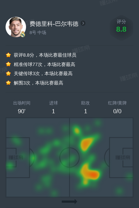 费德里科-巴尔韦德vs比利亚雷亚尔全场数据：1进球，1助攻，3次关键传球