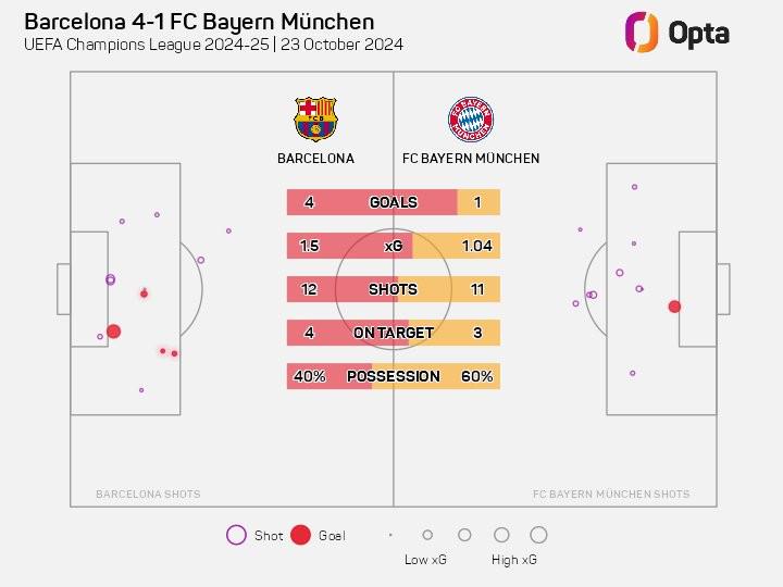 40%，巴萨近25年里首次在欧冠以低于43%的控球率