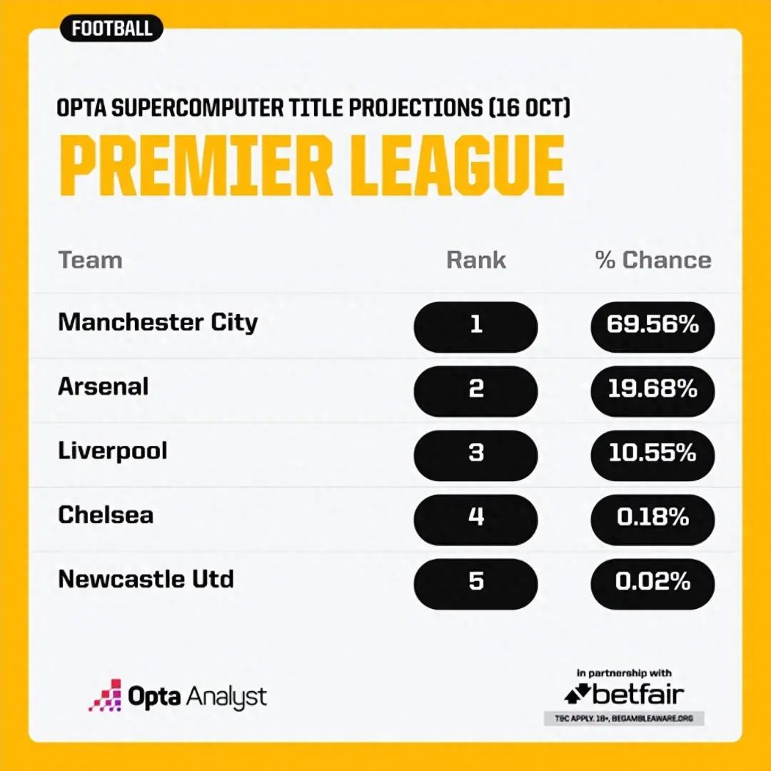 OPTA超算预测五大联赛冠军：曼城皇马国米拜仁巴黎
