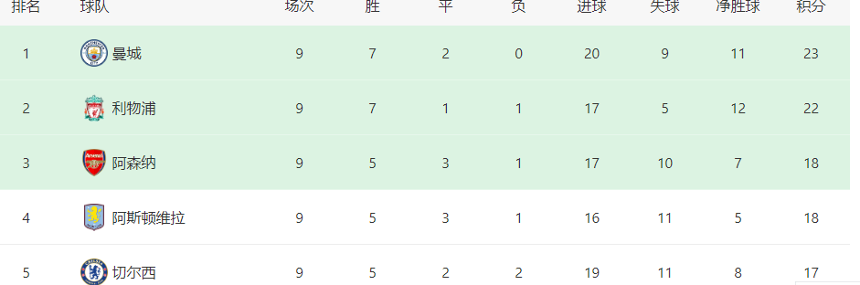 曼城VS热刺：瓜帅轮换5大主将，京多安+福登领衔前场，哈兰德冲锋