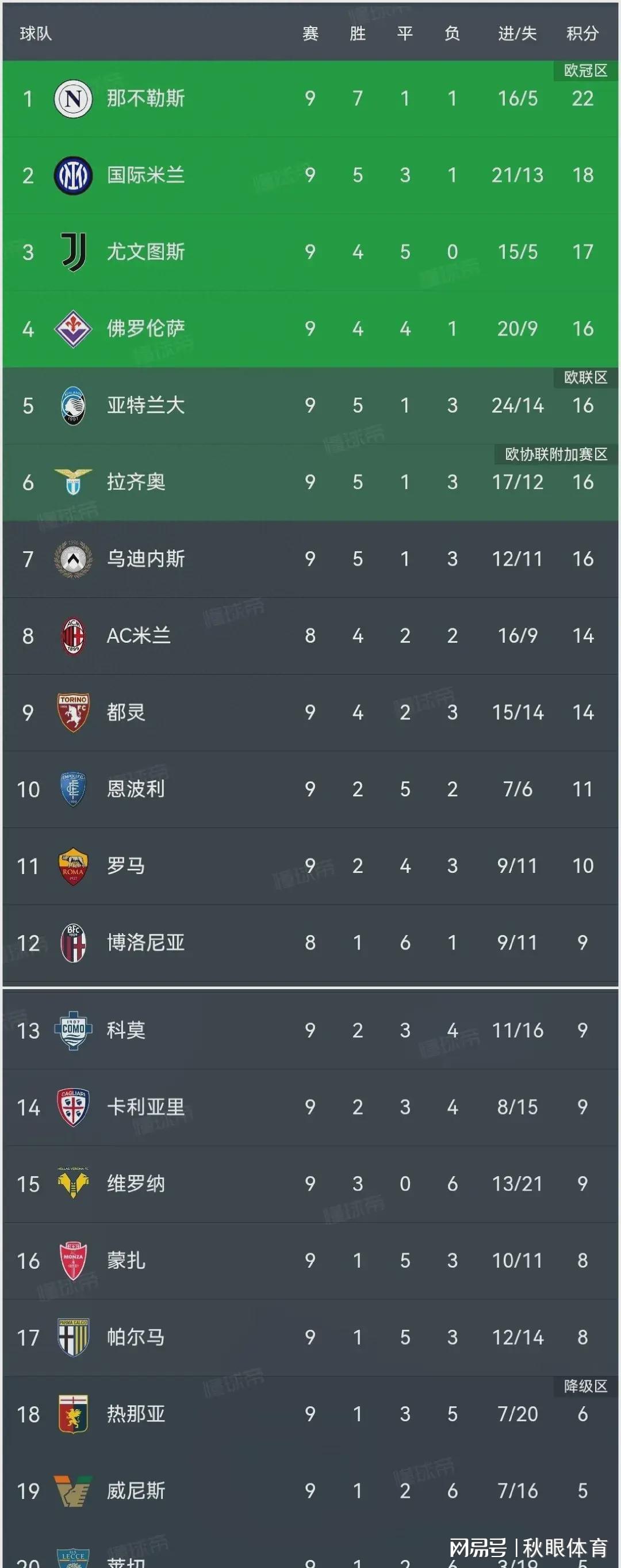 意甲积分榜:尤文图斯4:4国际米兰,10人罗马1:5佛罗伦萨,拉齐奥3:0