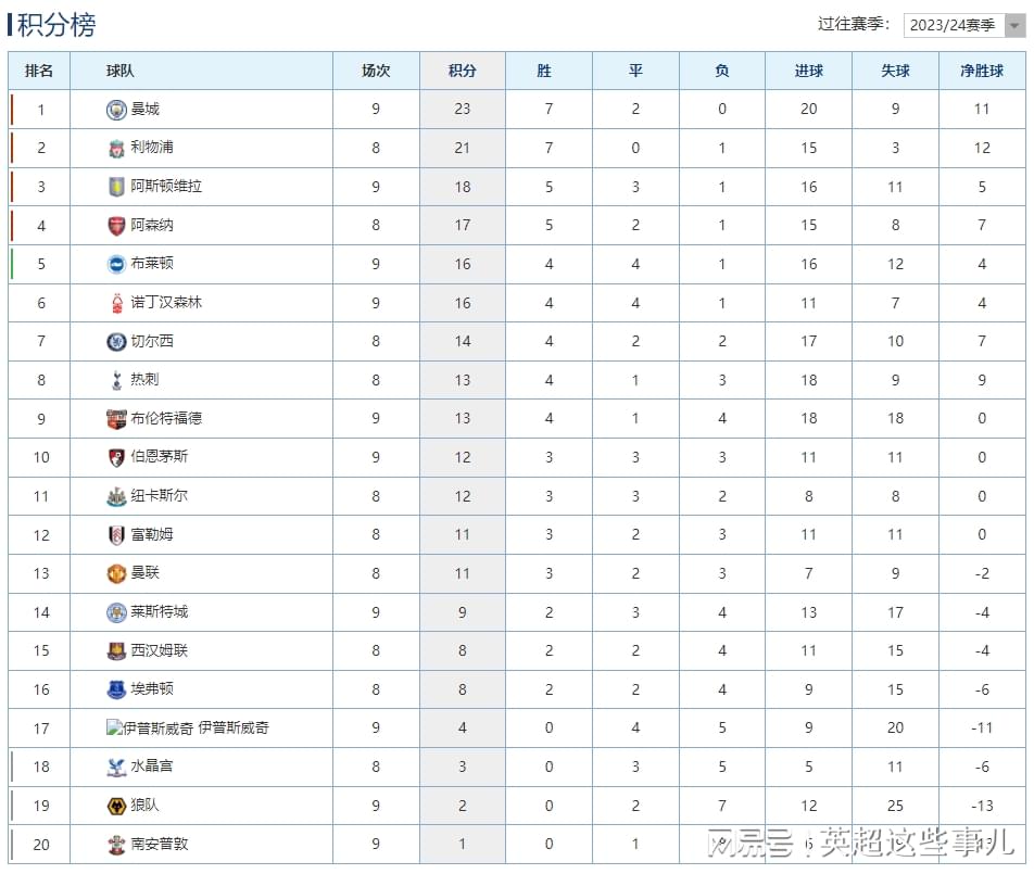 英超最新积分榜：曼城小胜2分优势登顶，维拉遭绝平攀升第3！