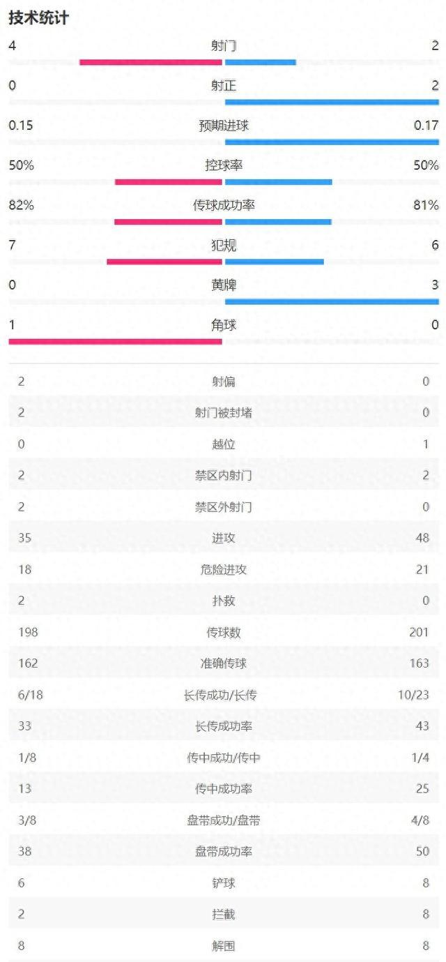 曼联vs维拉半场数据：曼联射门2-4射正2-0，控球率持平