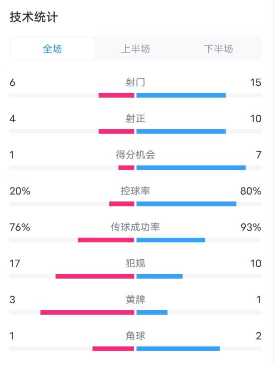 美因茨0-4拜仁数据：射门6-15，射正4-10，控球