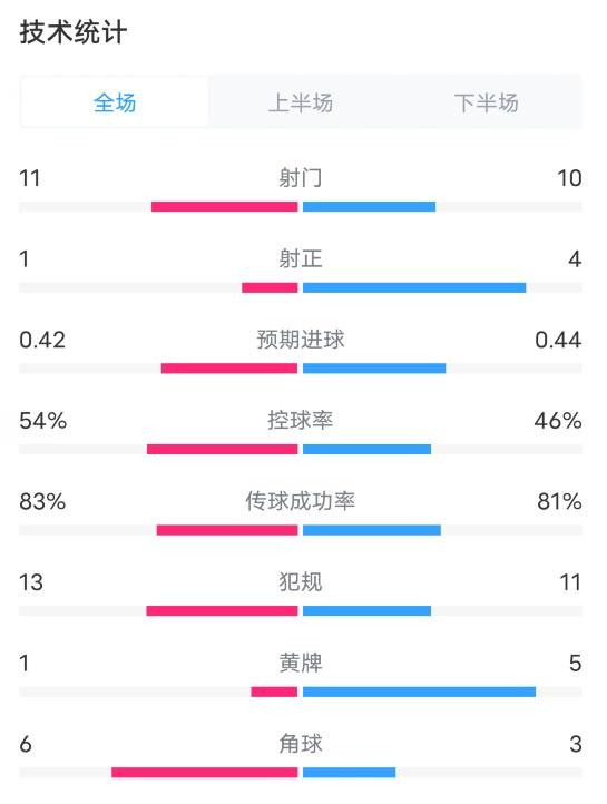 维拉0-0曼联数据：射门11-10，射正1-4，控球率54%-46%