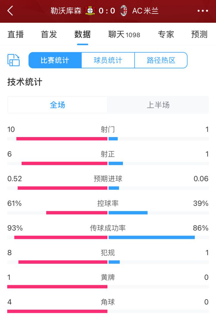 完全被压制！米兰vs药厂半场数据：米兰仅1射门