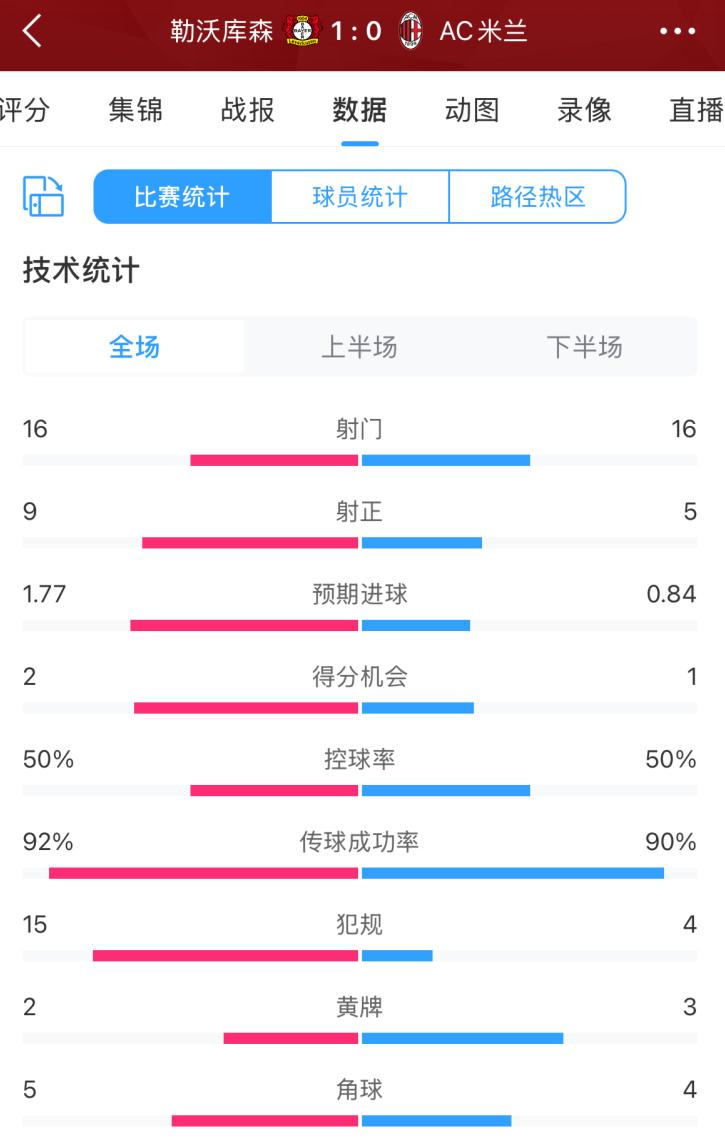 判罚尺度争议米兰4次犯规吃3黄，药厂主场15犯仅