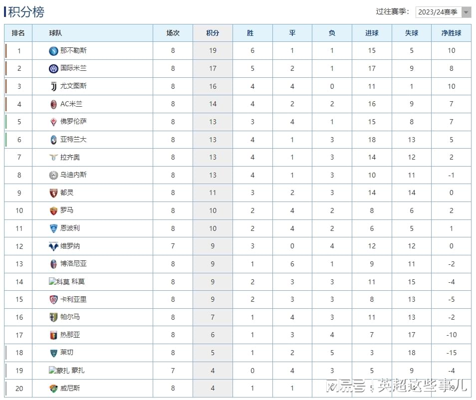 意甲最新积分榜：国米力克罗马稳居第2，那不勒斯客胜2分领跑！