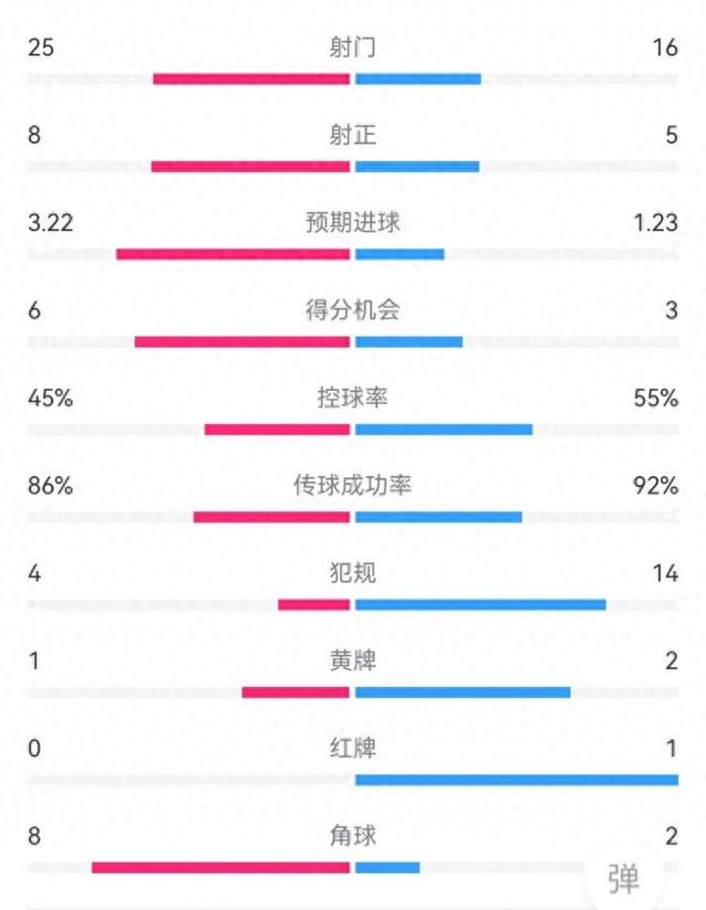 莱比锡2-3尤文：射门25-16，射正8-5，得分机会6