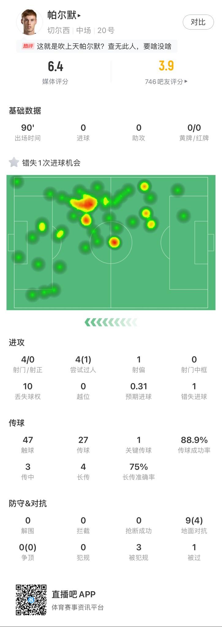 帕尔默本场数据：4射0正，错失一次进球机会