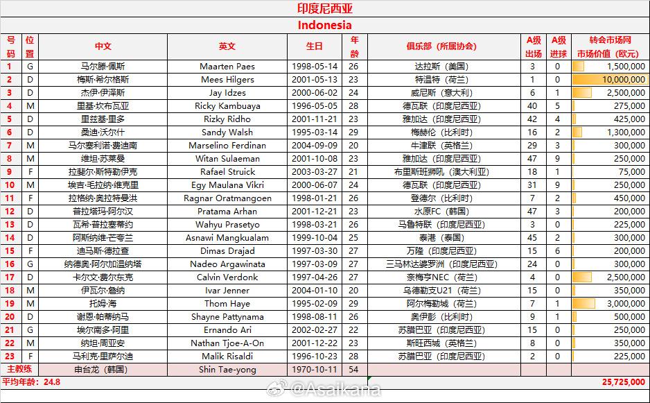 印尼23人有11人归化＆10人效力欧洲，坐拥荷甲、美职联、意甲主力