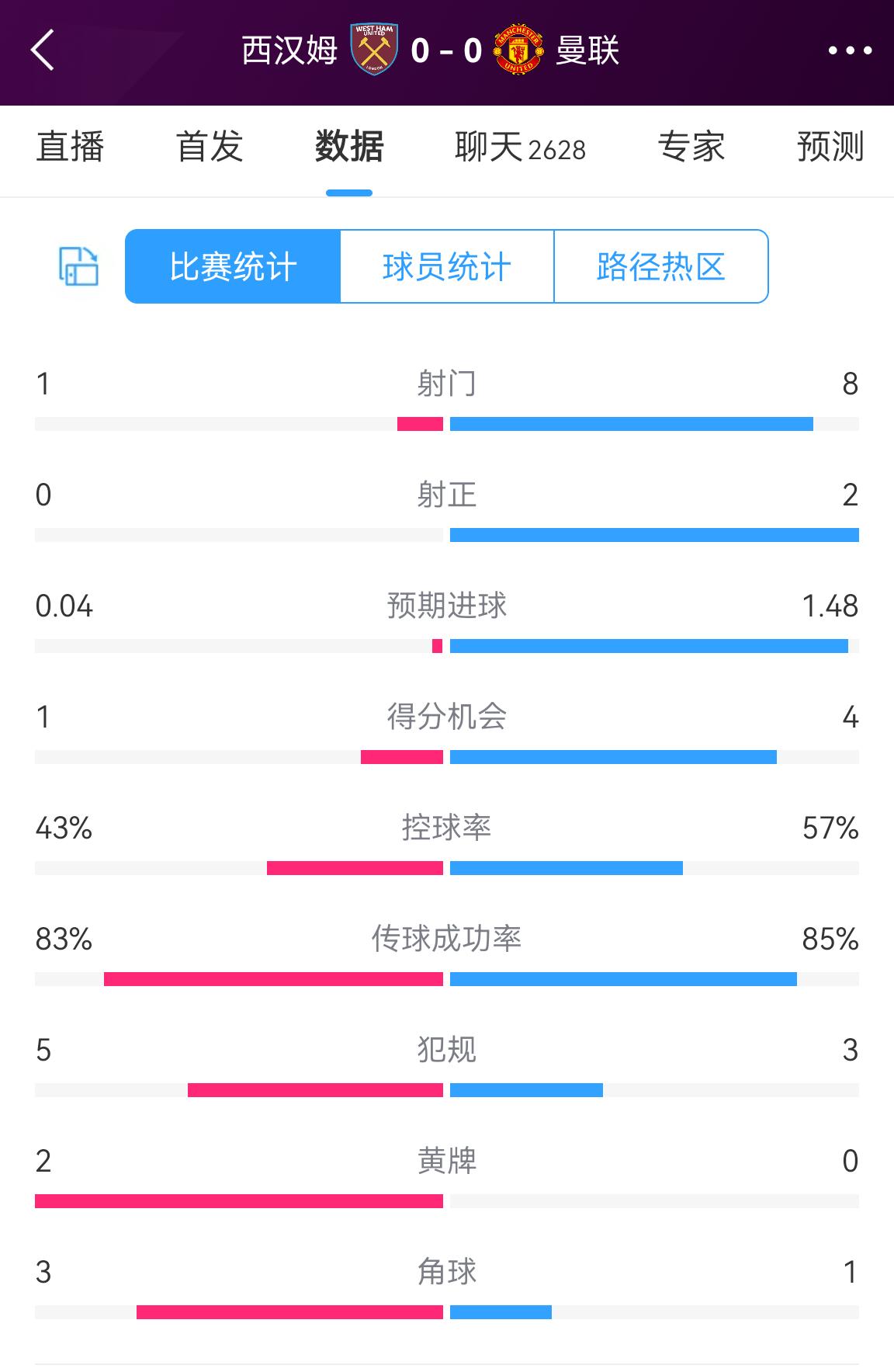 等于踢丢2个点球!曼联半场预期进球高达1.48，点球预期进球为0.79